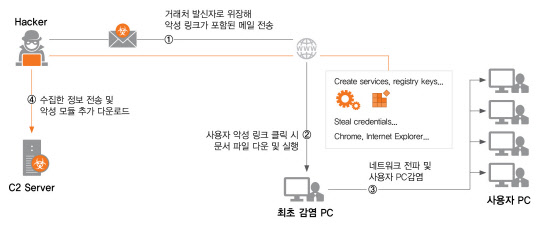 이모텟 악성코드 공격으로 피해를 입힌 A사의 사고 사례. SK인포섹 제공